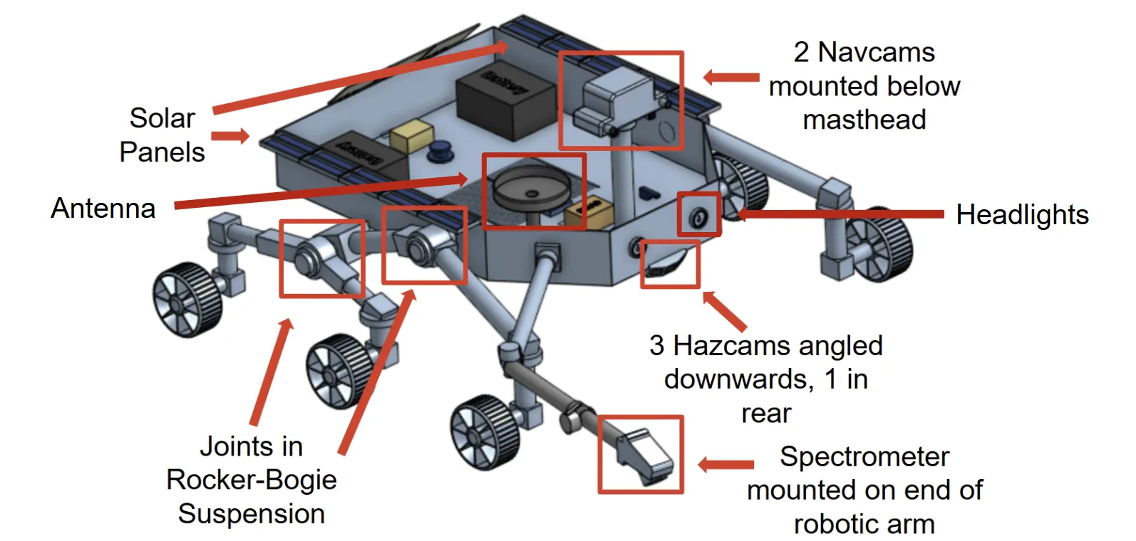 Rover architecture