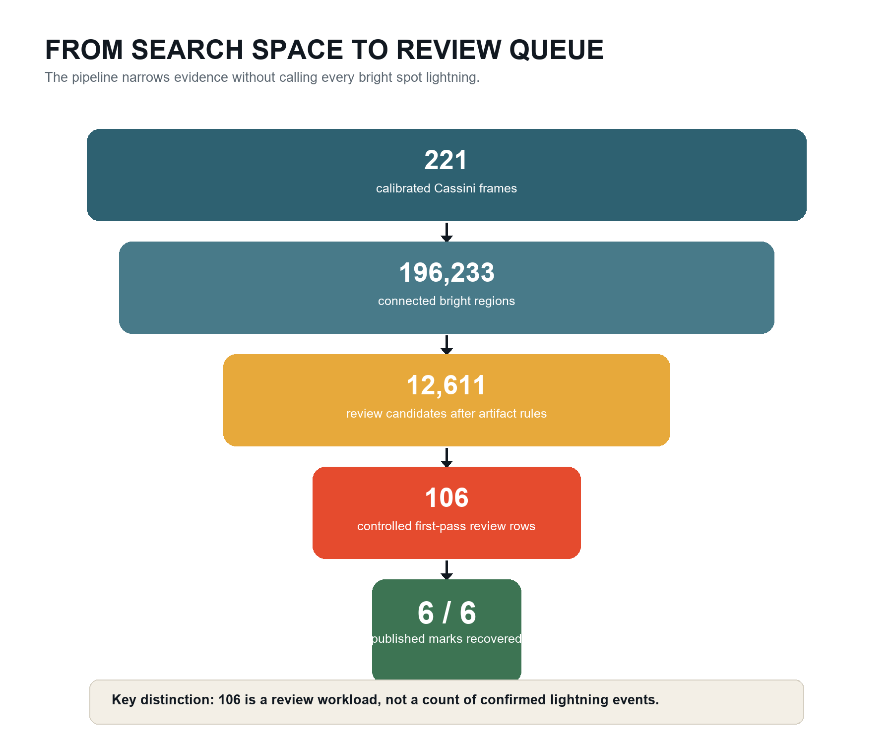 From images to review
