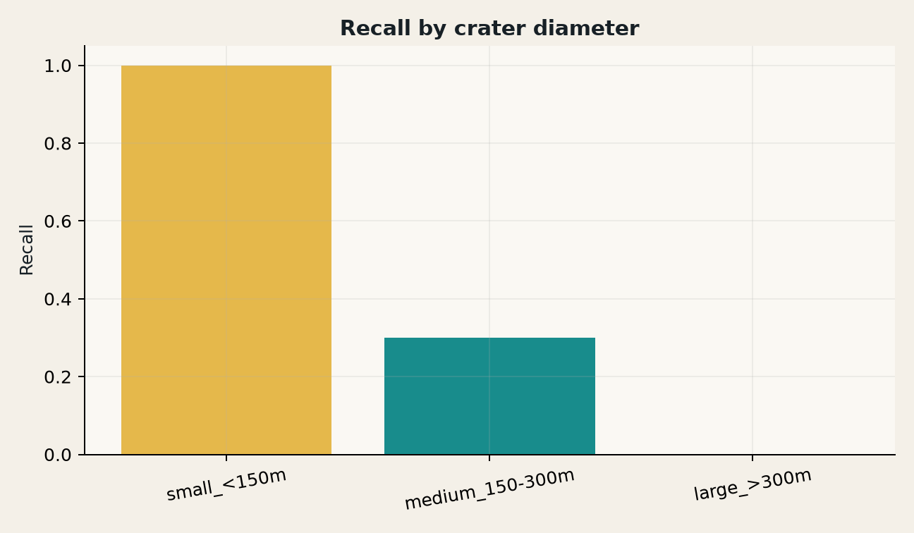 Recall by diameter