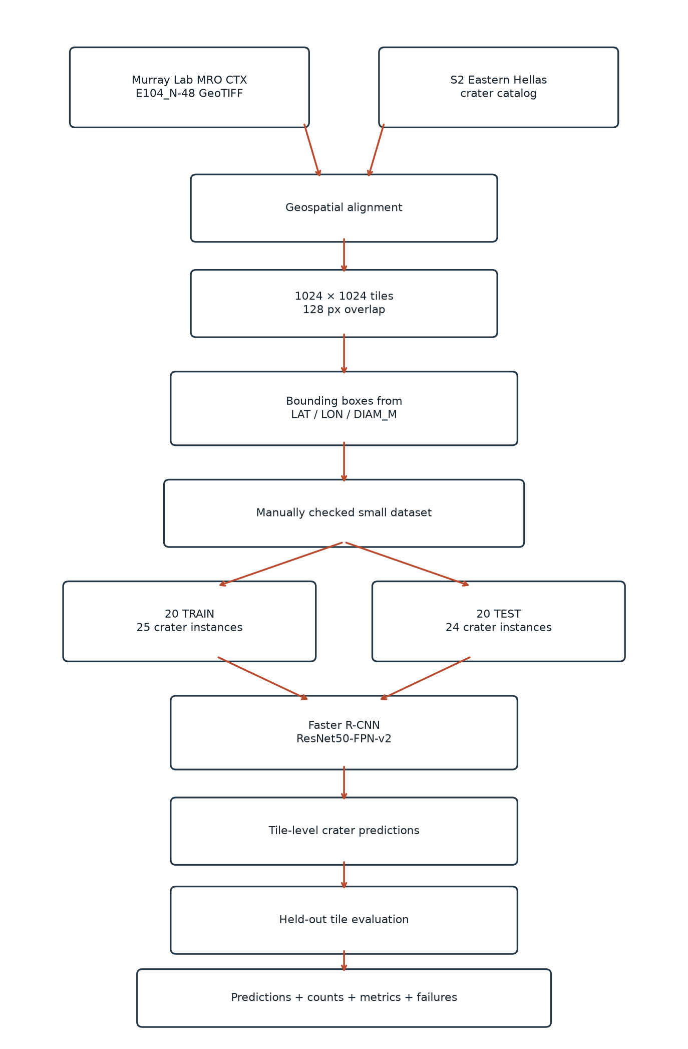 Original baseline workflow