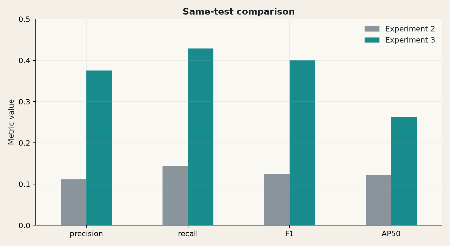 Same-test comparison