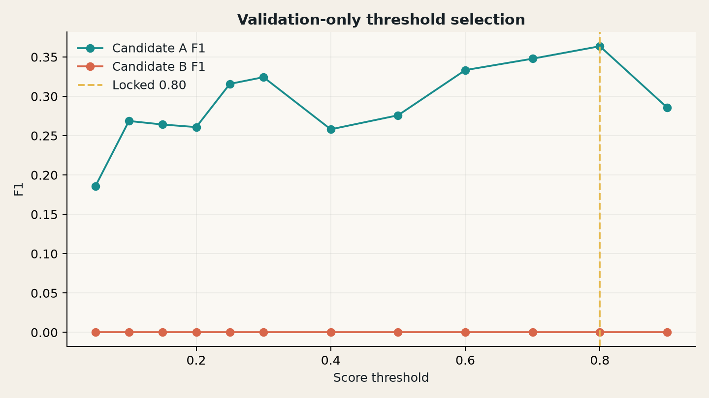 Choosing the threshold