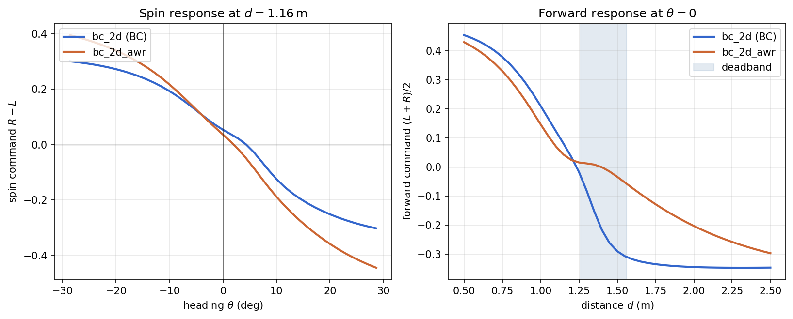 Behavior cloning and AWR policy response comparison